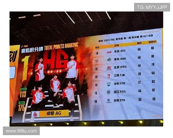 JDG战队凭借71分稳居大师赛积分榜首位,其他战队紧随其后 JDG战队凭借71分稳居大师赛积分榜首位,其他战队紧随其后